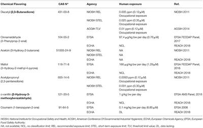 Commentary: Inflammatory and Oxidative Responses Induced by Exposure to Commonly Used e-Cigarette Flavoring Chemicals and Flavored e-Liquids without Nicotine